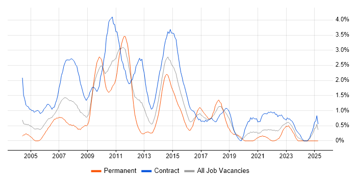 Job vacancy trend for Test Manager in Swindon