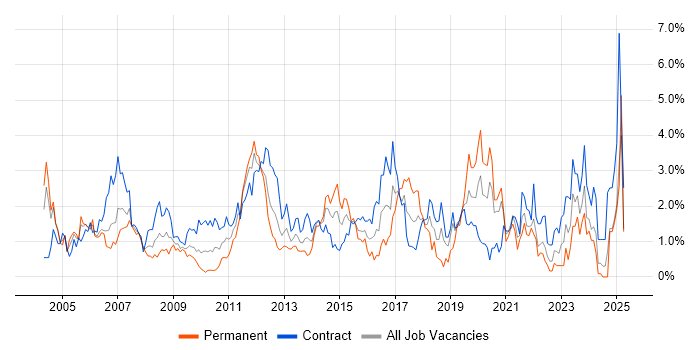 Job vacancy trend for Test Scripting in Swindon