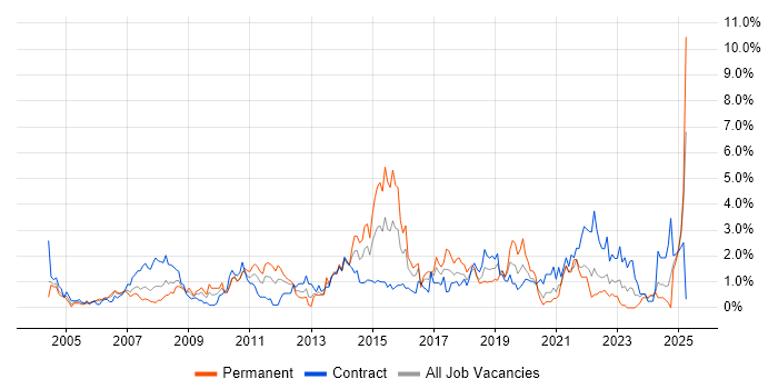 Job vacancy trend for Test Strategy in Swindon Job vacancy trend for Test Strategy in Swindon