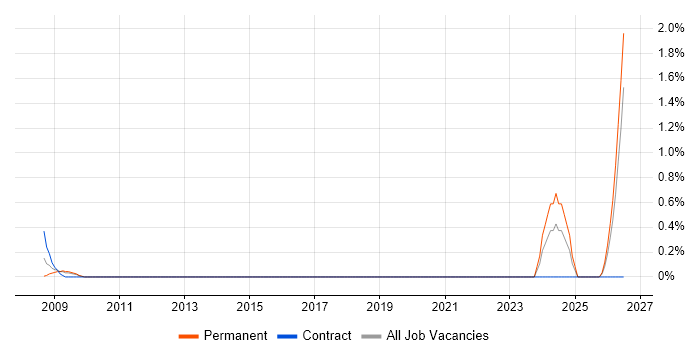 Test Technician job vacancy trend in Swindon
