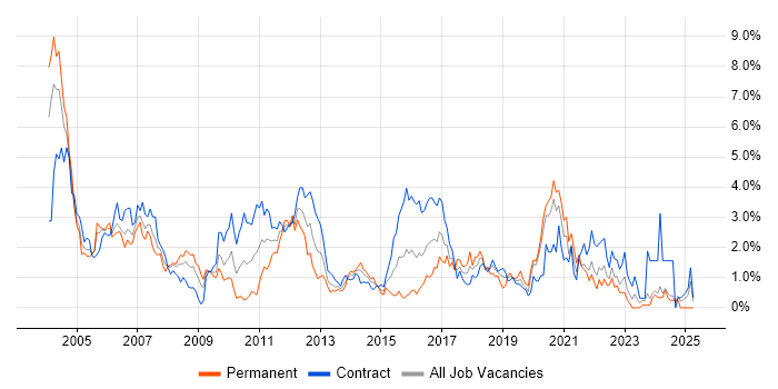 Job vacancy trend for Tester in Swindon Job vacancy trend for Tester in Swindon