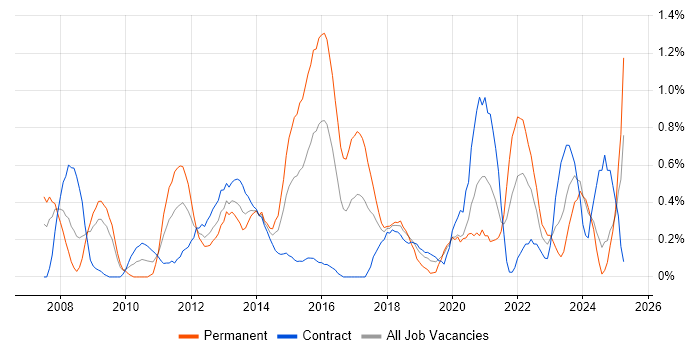 Job vacancy trend for Thought Leadership in Swindon