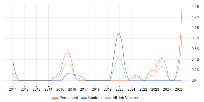 Job vacancy trend for Threat and Vulnerability Management in Swindon
