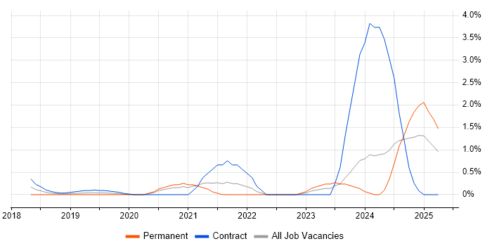 Job vacancy trend for Threat Detection in Swindon