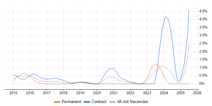 Job vacancy trend for Threat Intelligence in Swindon