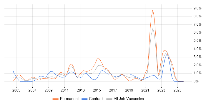 Time Management job vacancy trend in Swindon