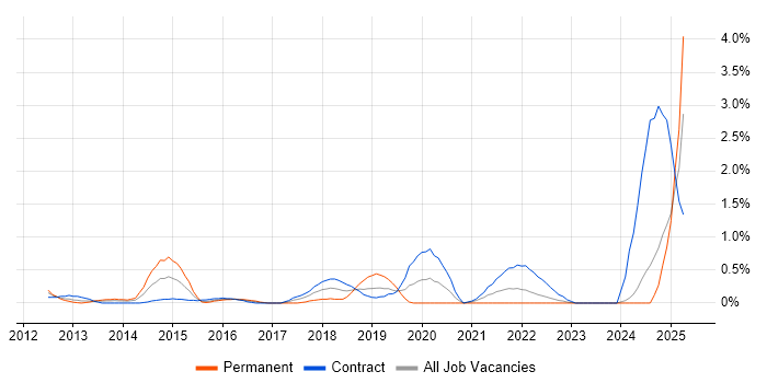 Job vacancy trend for TOGAF Certification in Swindon