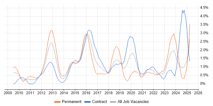 Job vacancy trend for TOGAF in Swindon