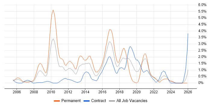 Tomcat job vacancy trend in Swindon