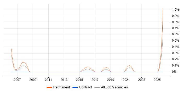 Trainee Analyst job vacancy trend in Swindon