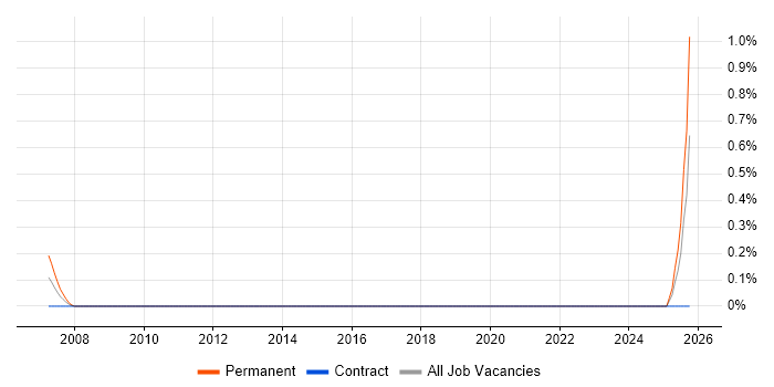 Trainee Data Analyst job vacancy trend in Swindon