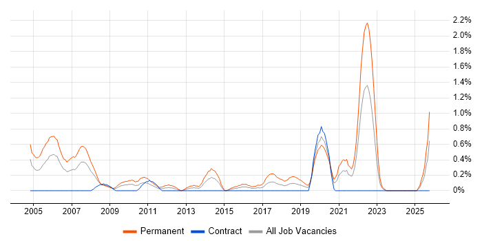Trainee job vacancy trend in Swindon
