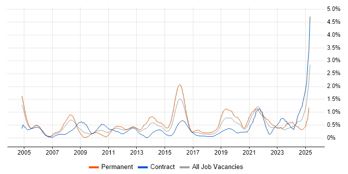 Job vacancy trend for Translating Business Requirements in Swindon