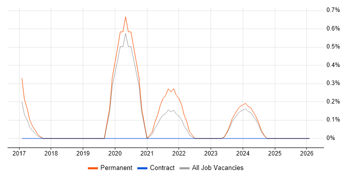 Trello job vacancy trend in Swindon