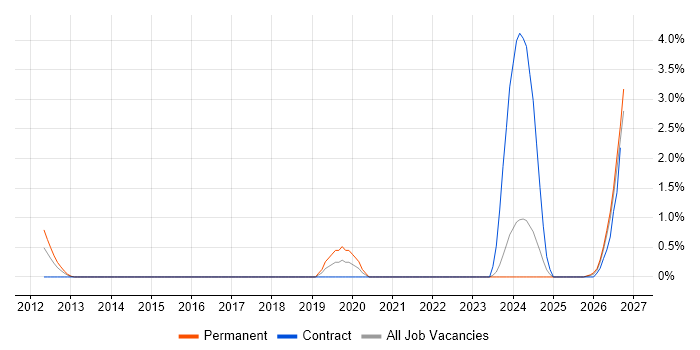 TTP job vacancy trend in Swindon
