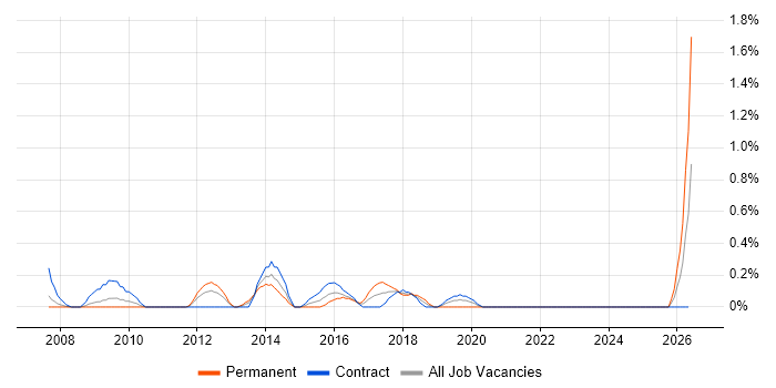 Typography job vacancy trend in Swindon