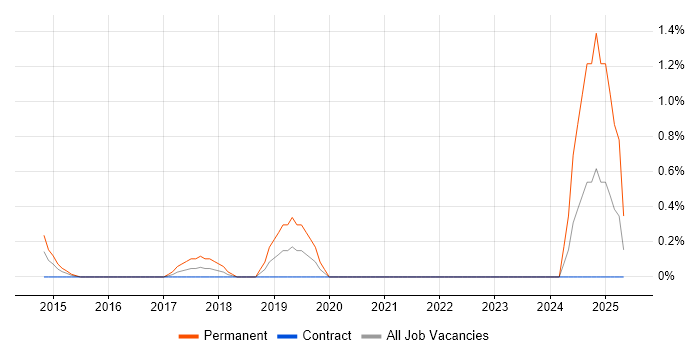 Job vacancy trend for Ubiquiti in Swindon Job vacancy trend for Ubiquiti in Swindon