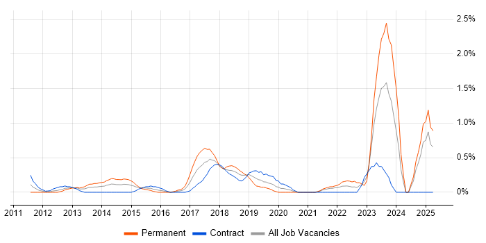 Job vacancy trend for Umbraco in Swindon