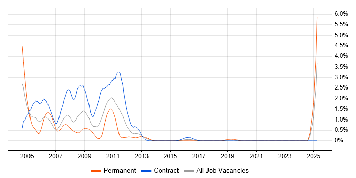 Job vacancy trend for UMTS in Swindon