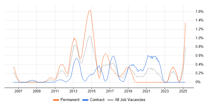 Job vacancy trend for Unified Communications in Swindon