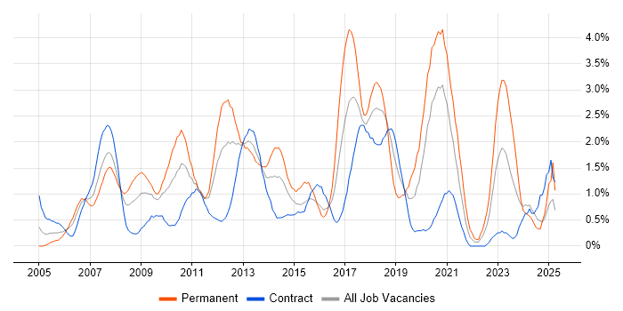 Job vacancy trend for Unit Testing in Swindon