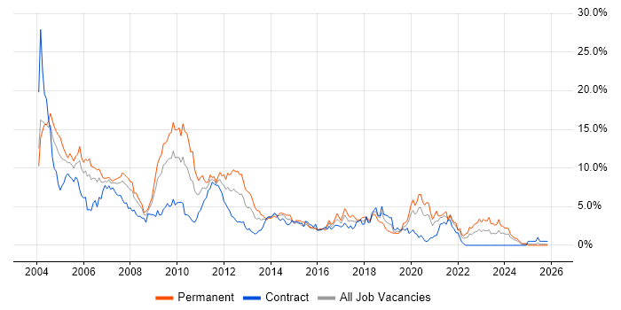 Unix job vacancy trend in Swindon