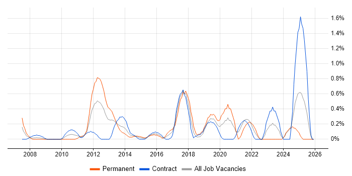 Usability Testing job vacancy trend in Swindon