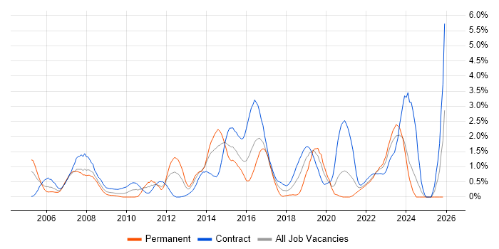 Use Case job vacancy trend in Swindon