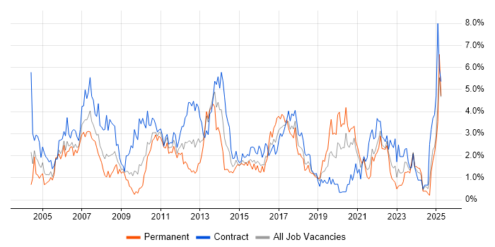 Job vacancy trend for User Acceptance Testing in Swindon Job vacancy trend for User Acceptance Testing in Swindon