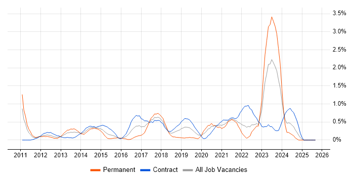 User-Centered Design (UCD) job vacancy trend in Swindon