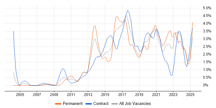 Job vacancy trend for User Experience in Swindon Job vacancy trend for User Experience in Swindon