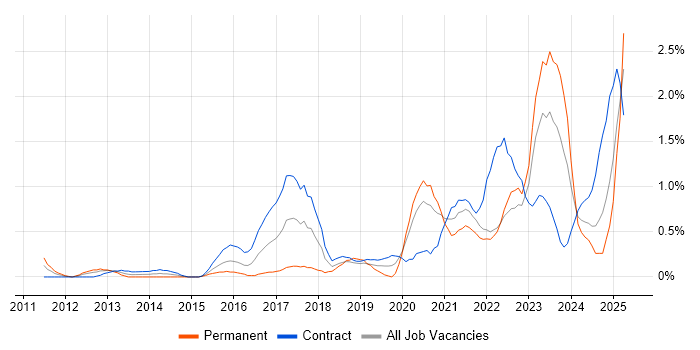 Job vacancy trend for User Research in Swindon Job vacancy trend for User Research in Swindon