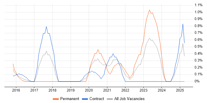 Job vacancy trend for User Researcher in Swindon Job vacancy trend for User Researcher in Swindon