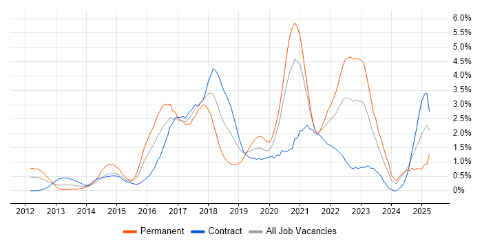 Job vacancy trend for User Stories in Swindon Job vacancy trend for User Stories in Swindon