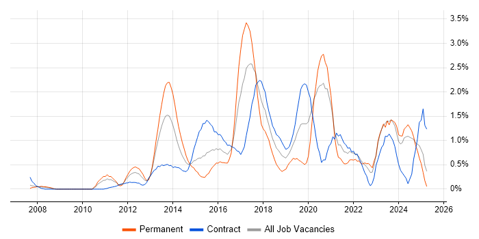Job vacancy trend for UX Design in Swindon Job vacancy trend for UX Design in Swindon