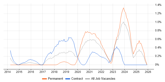 UX Research job vacancy trend in Swindon