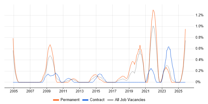 Value Proposition job vacancy trend in Swindon