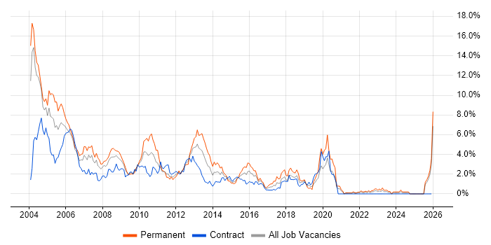 VB job vacancy trend in Swindon