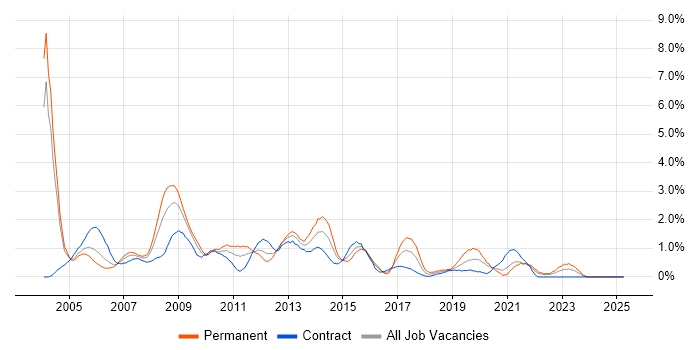 Job vacancy trend for VBA in Swindon