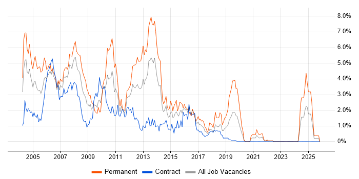VB.NET job vacancy trend in Swindon
