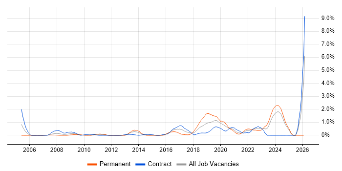 vCenter Server job vacancy trend in Swindon