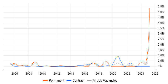 Job vacancy trend for Verification and Validation in Swindon