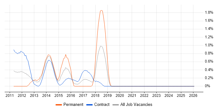 Verint job vacancy trend in Swindon