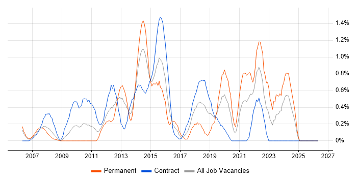 Video Conferencing job vacancy trend in Swindon