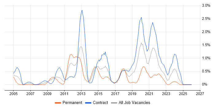 Virtual Machines job vacancy trend in Swindon