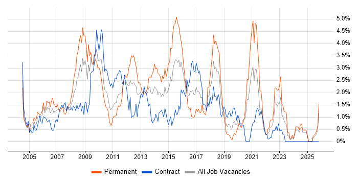 Visual Studio job vacancy trend in Swindon