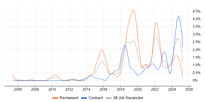 Job vacancy trend for Visualisation in Swindon Job vacancy trend for Visualisation in Swindon
