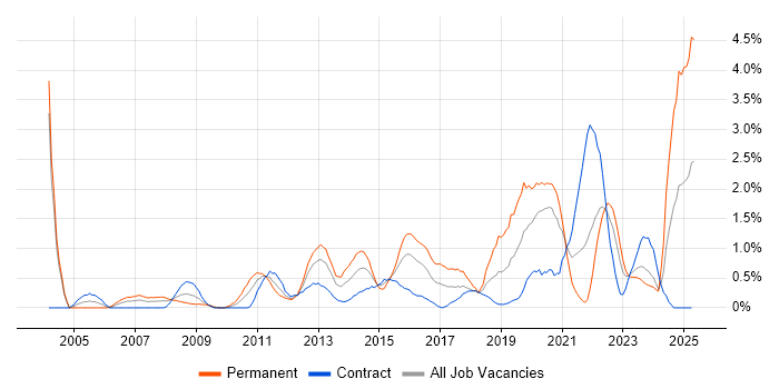 Job vacancy trend for VLAN in Swindon Job vacancy trend for VLAN in Swindon