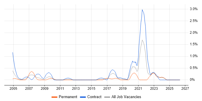 VMS job vacancy trend in Swindon