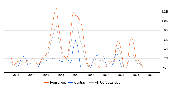VMware Certified Professional (VCP) job vacancy trend in Swindon